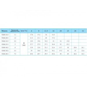 Вертикальный одноступенчатый циркуляционный насос CNP TD 40-18/2 SWHCJ